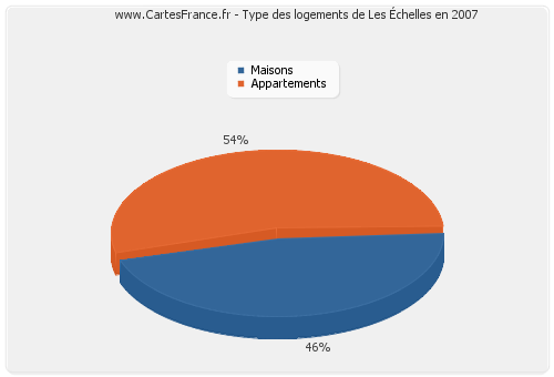 Type des logements de Les Échelles en 2007